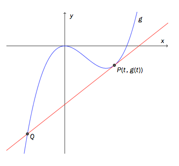 Grafen til g og tangenten i punktet P(t, g(t)).